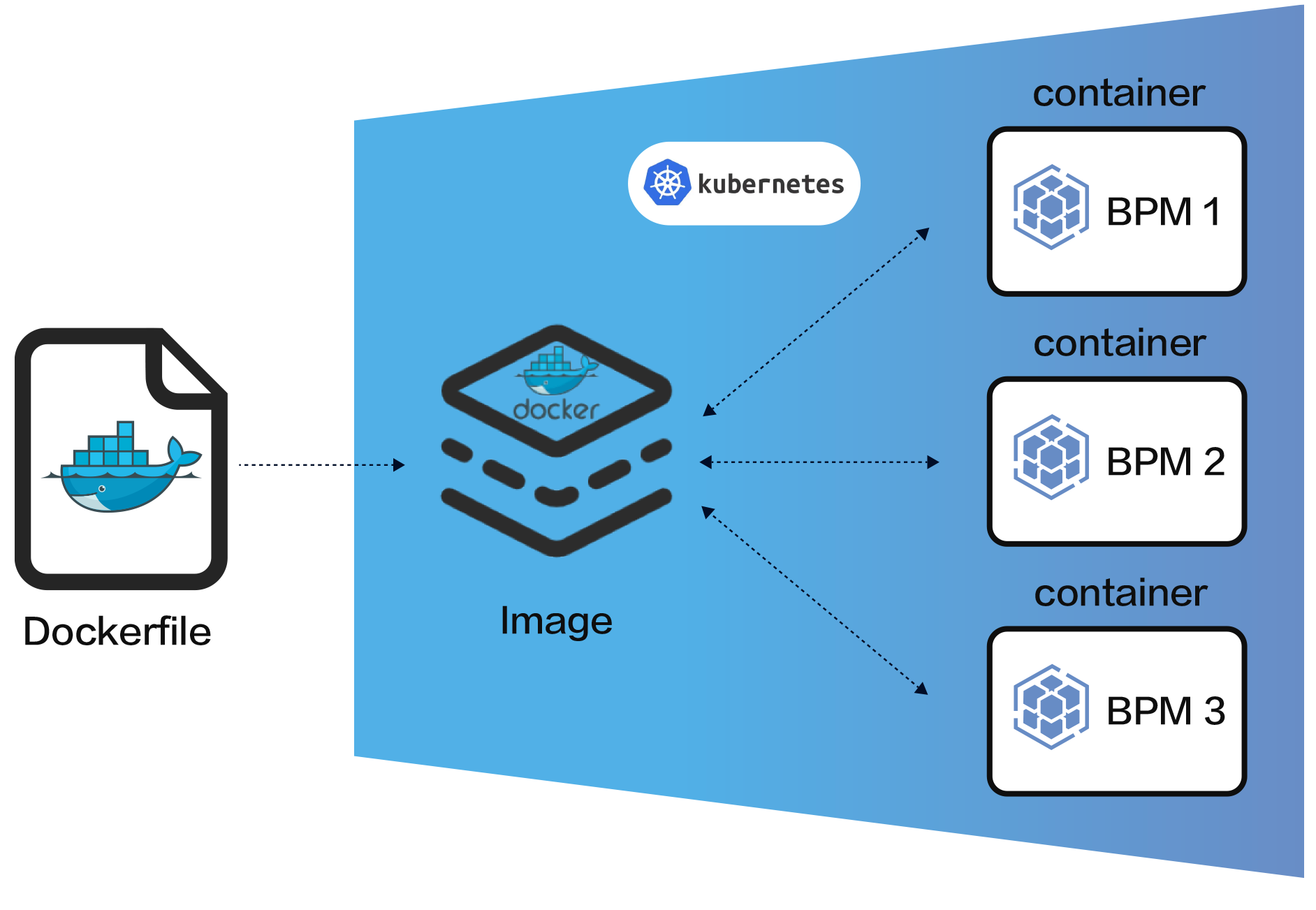 FlowPortal BPM Container Deployment Architecture: Builds Docker images from Dockerfiles, orchestrates via Kubernetes, deploys and manages BPM instances (BPM 1/2/3 ) in containers for elastic scaling.